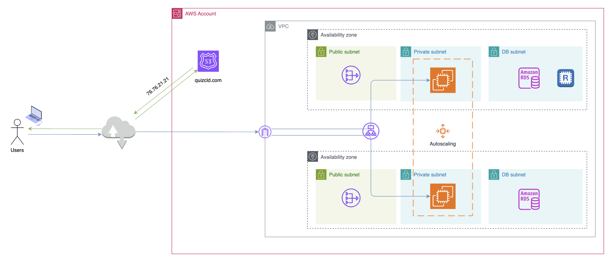 Amazon Route53 routing