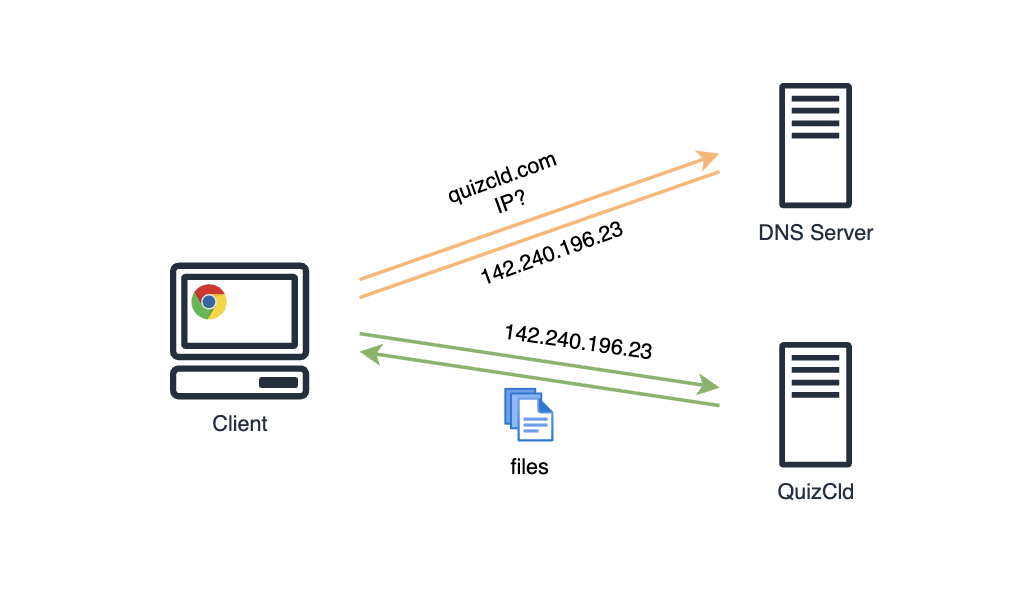 What is DNS server?